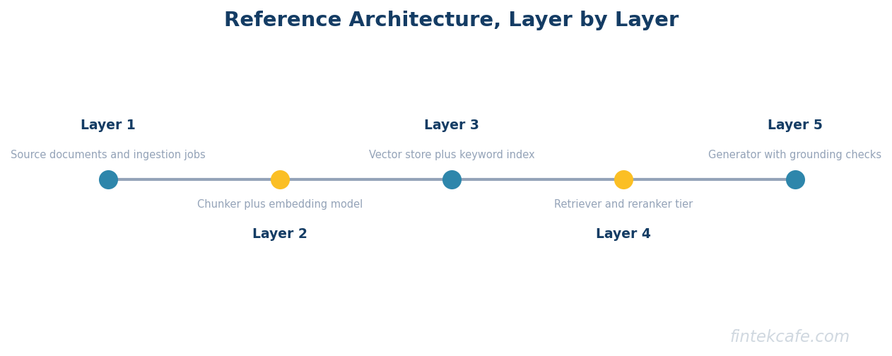 Rag reference architecture layers