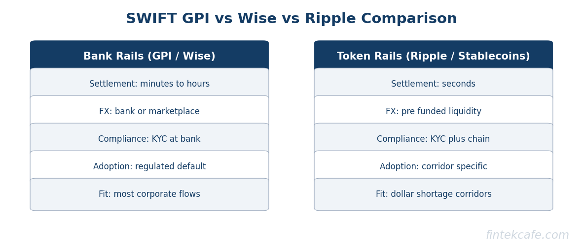Swift gpi vs wise vs ripple comparison