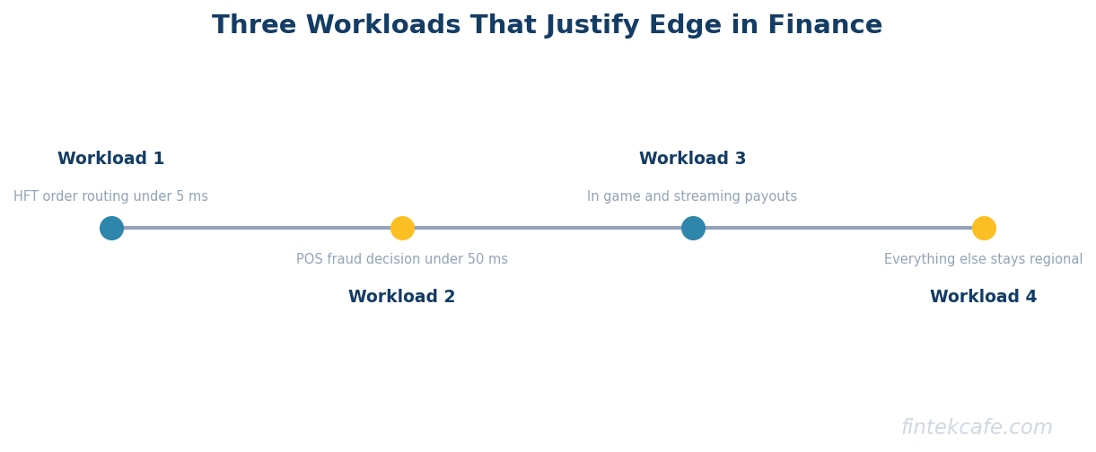 Three workload decision tree