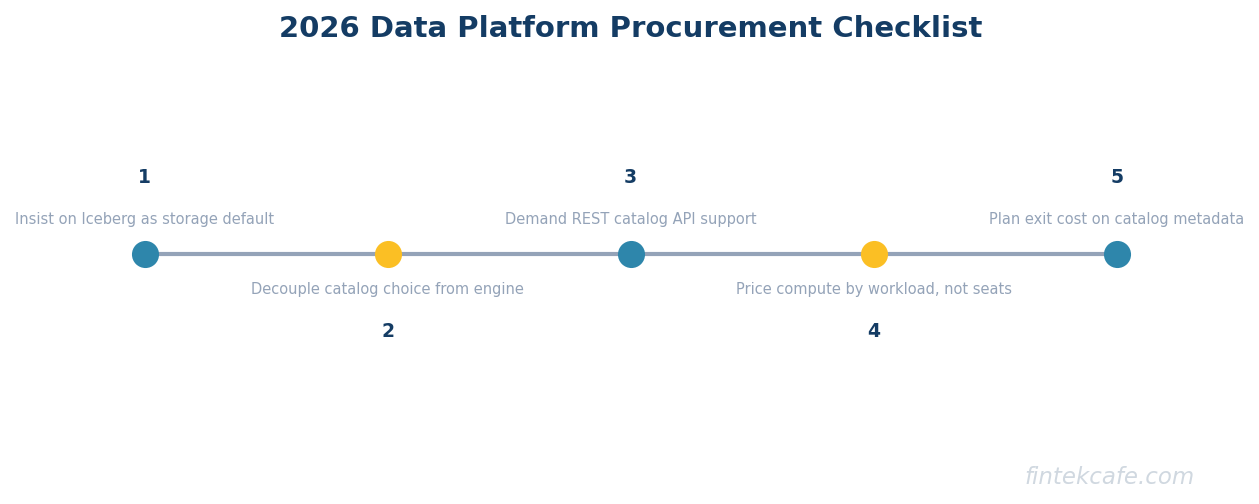2026 procurement checklist