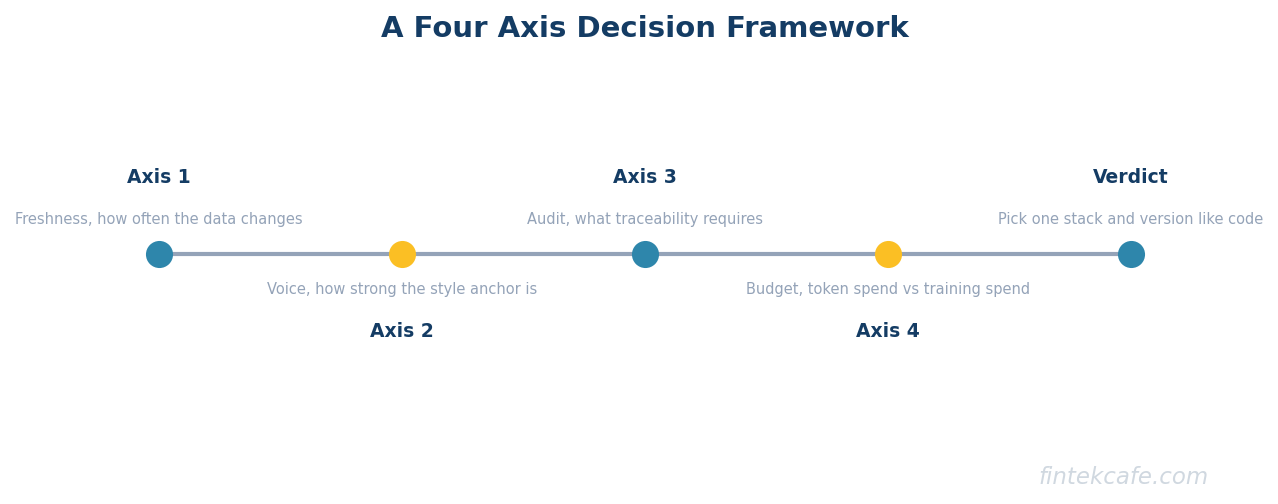 Decision framework four axes