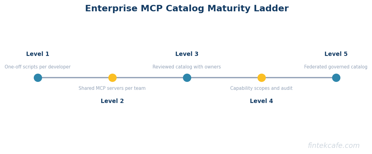 Enterprise mcp catalog maturity