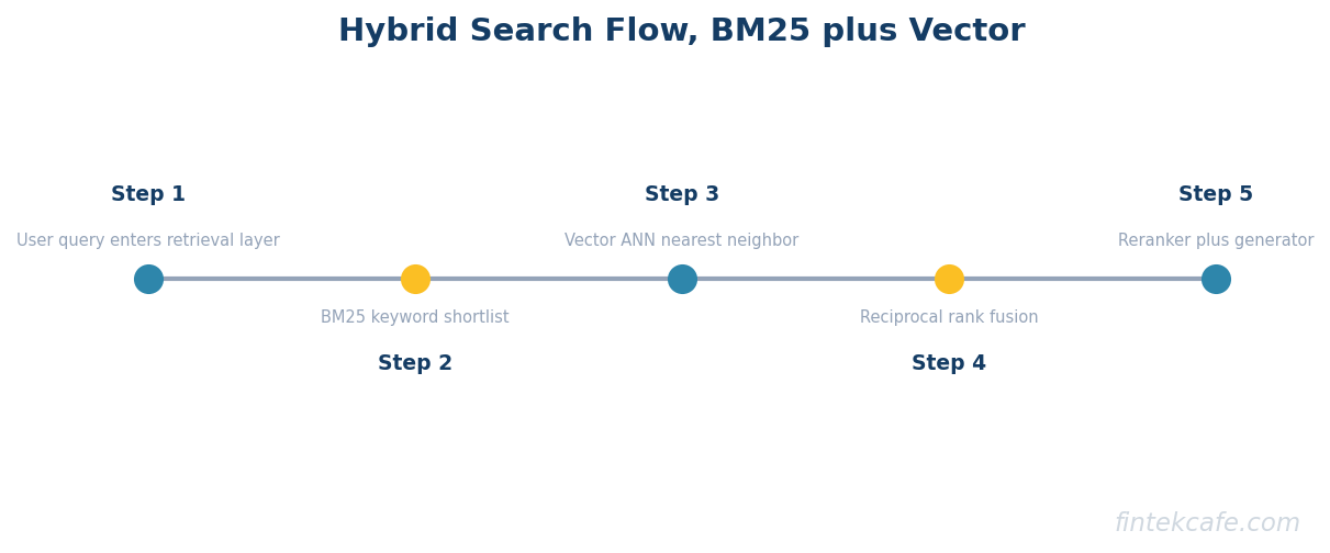 Hybrid search flow