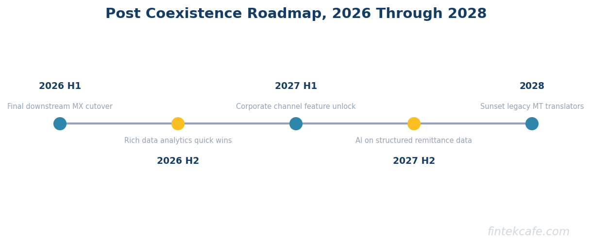 Iso20022 post coexistence roadmap