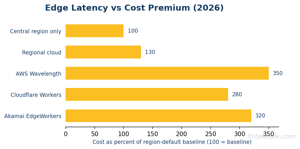 Latency vs cost premium curve
