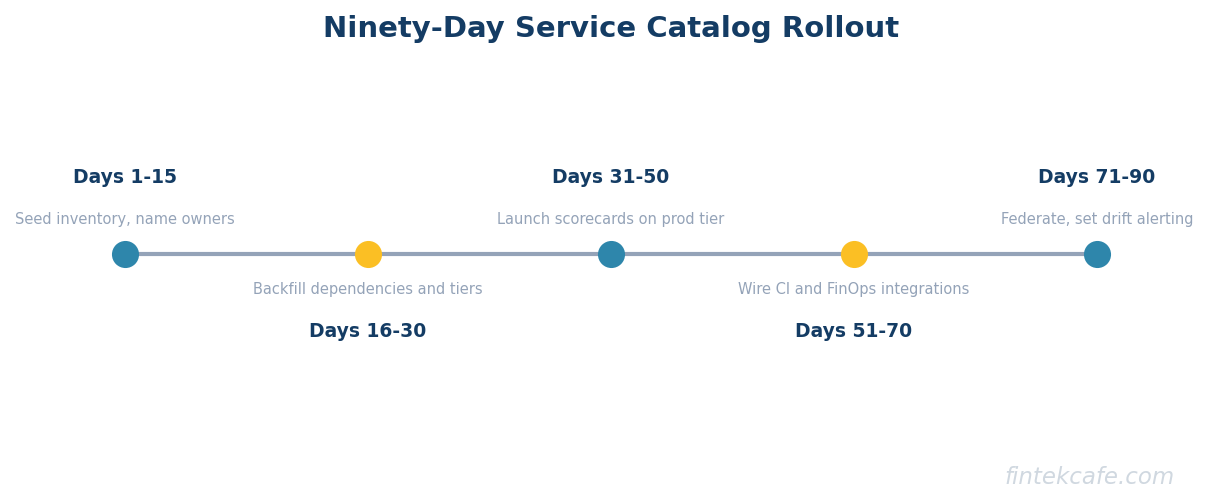 Ninety day rollout