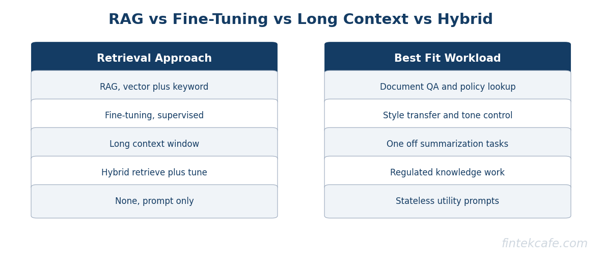 Rag vs finetune vs longctx vs hybrid