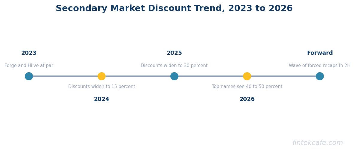 Secondary market discount trend