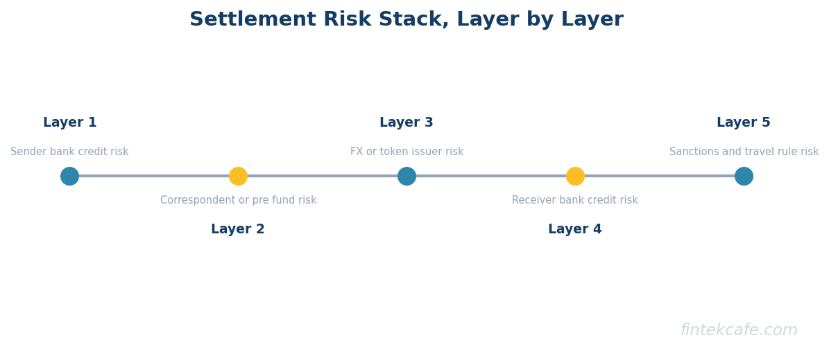 Settlement risk stack