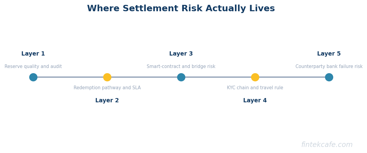 Settlement risk stack