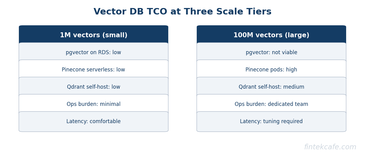 Tco three tiers