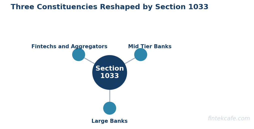Three constituencies section 1033