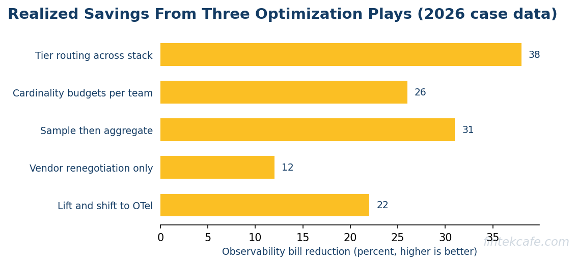 Three optimization plays savings
