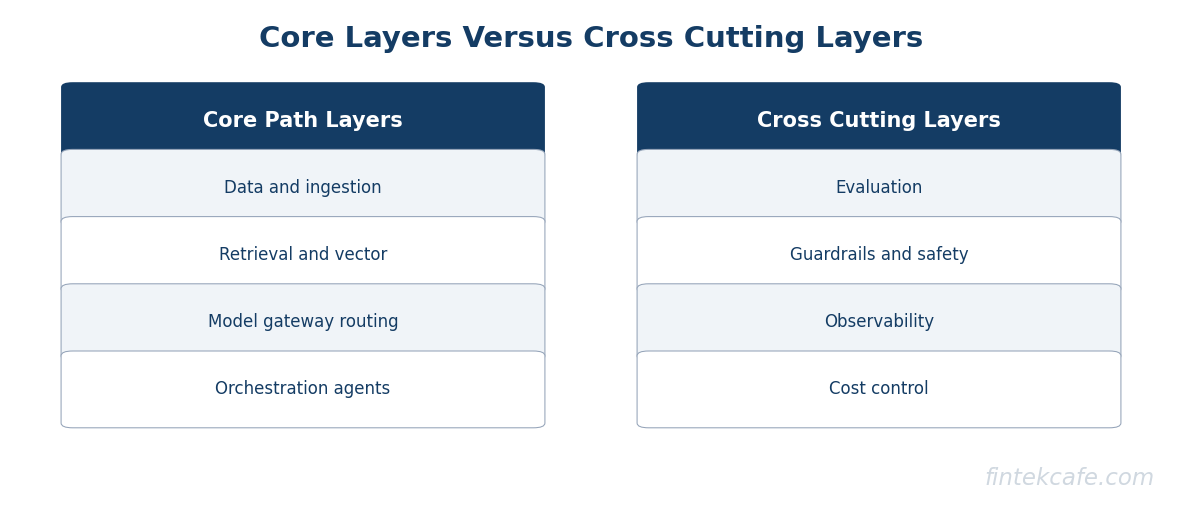 Core vs crosscutting