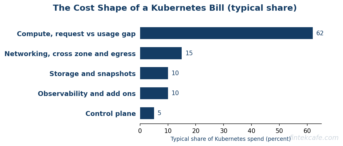 Cost shape breakdown
