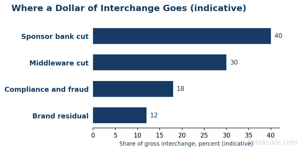 Interchange split