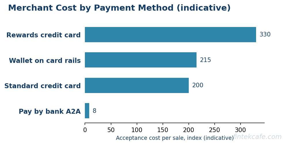 Merchant cost