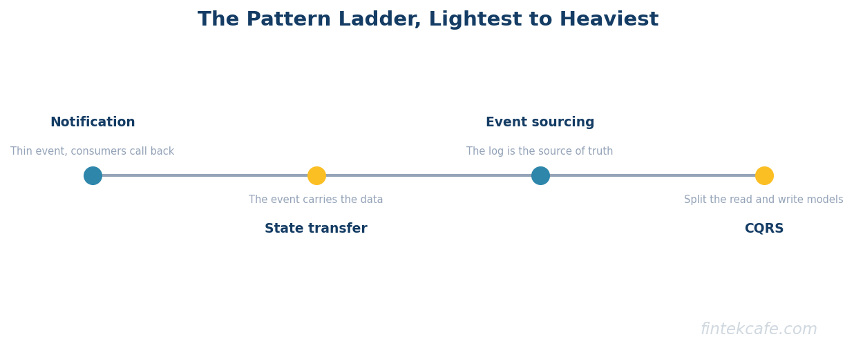 Pattern ladder