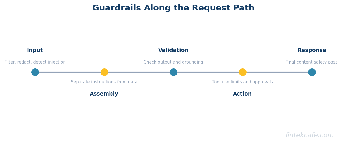 Request path