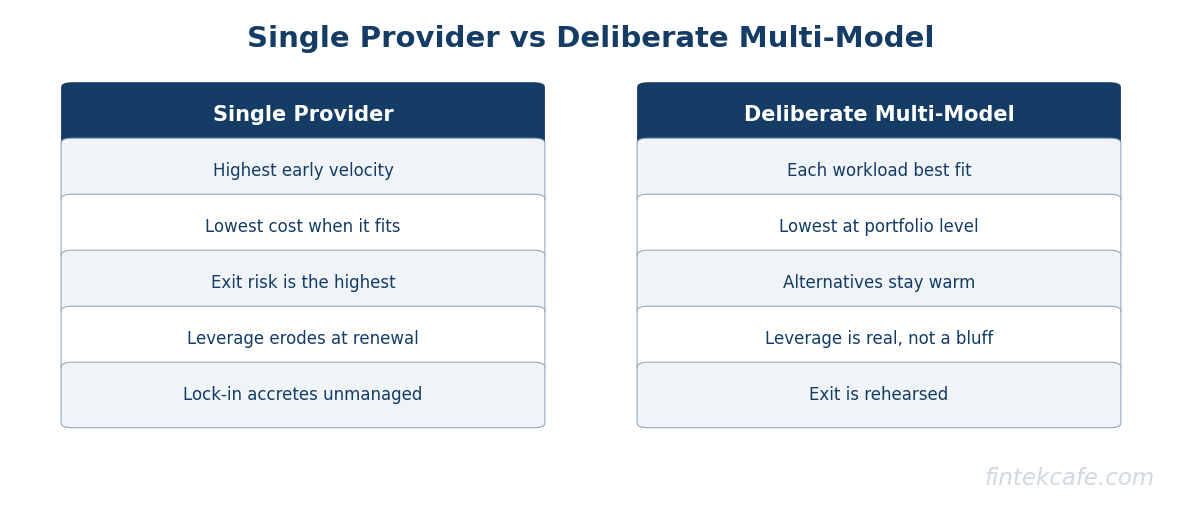 Single vs multi