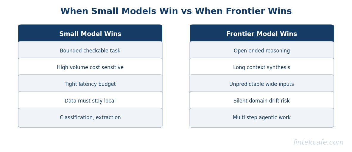 Small vs frontier
