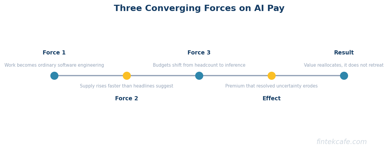 Three converging forces