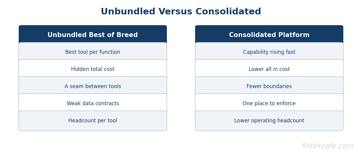 Unbundled vs consolidated
