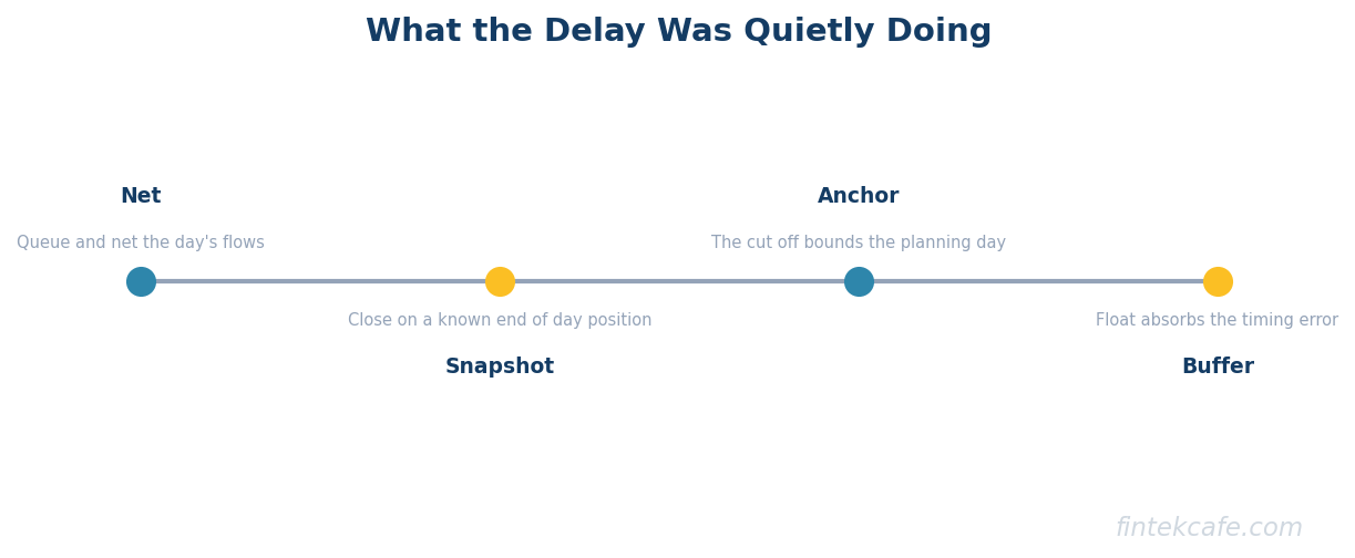 What delay did