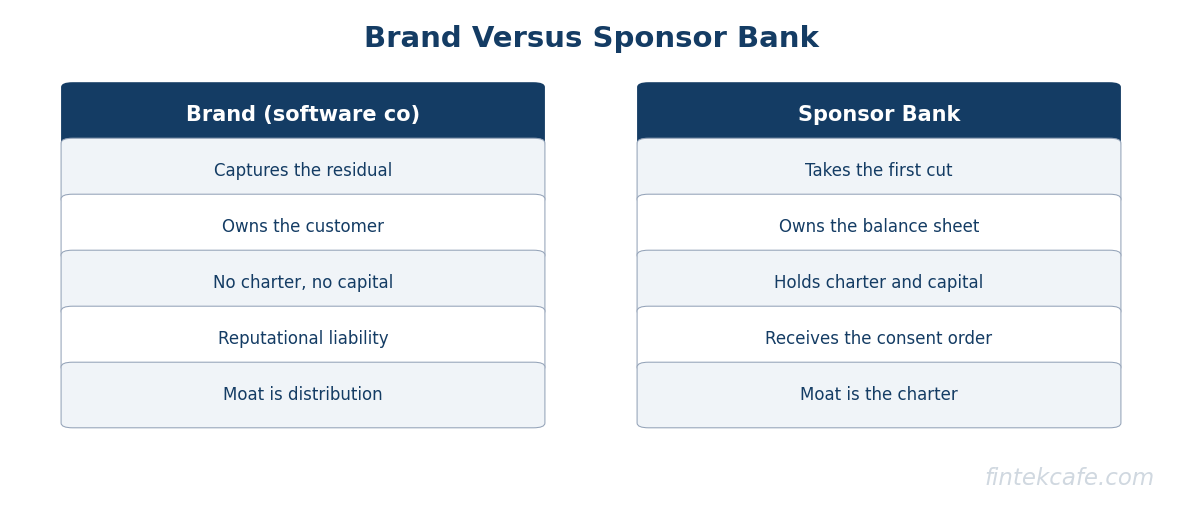 Brand vs bank