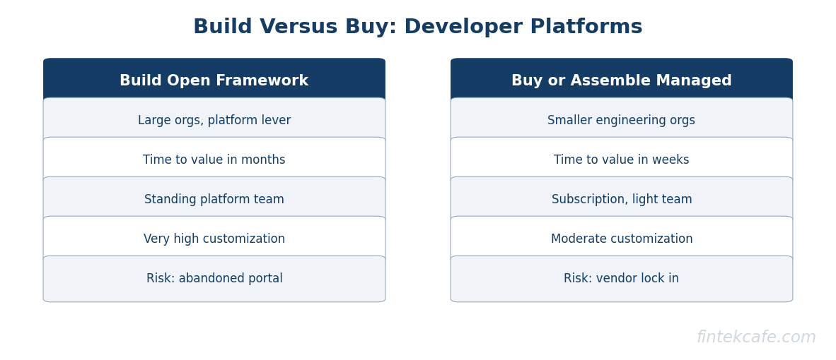 Build vs buy