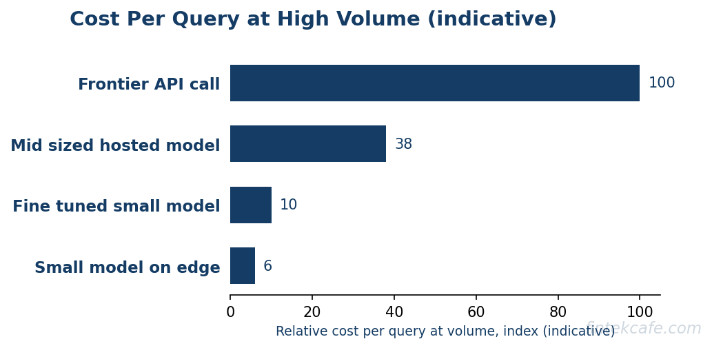 Cost per query
