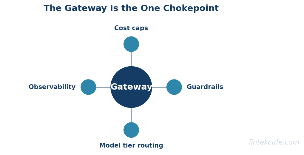 Gateway chokepoint