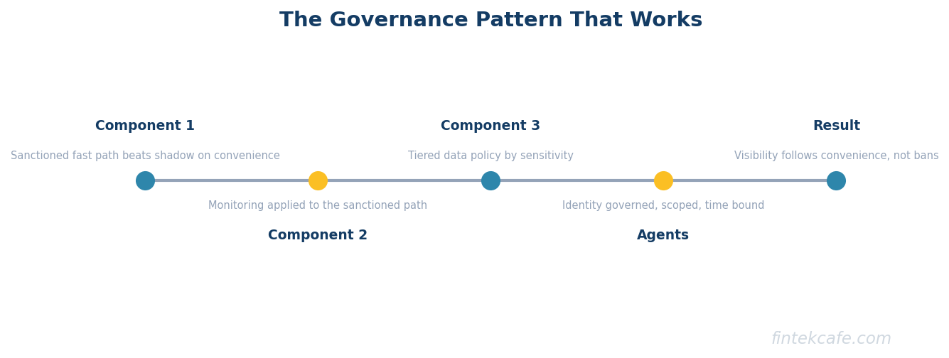 Governance pattern that works