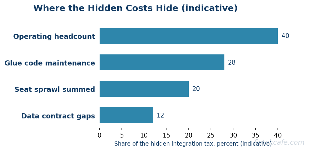Hidden costs