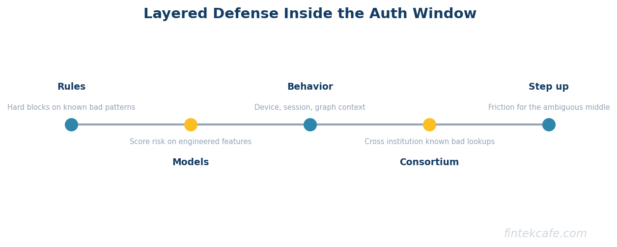 Layered defense