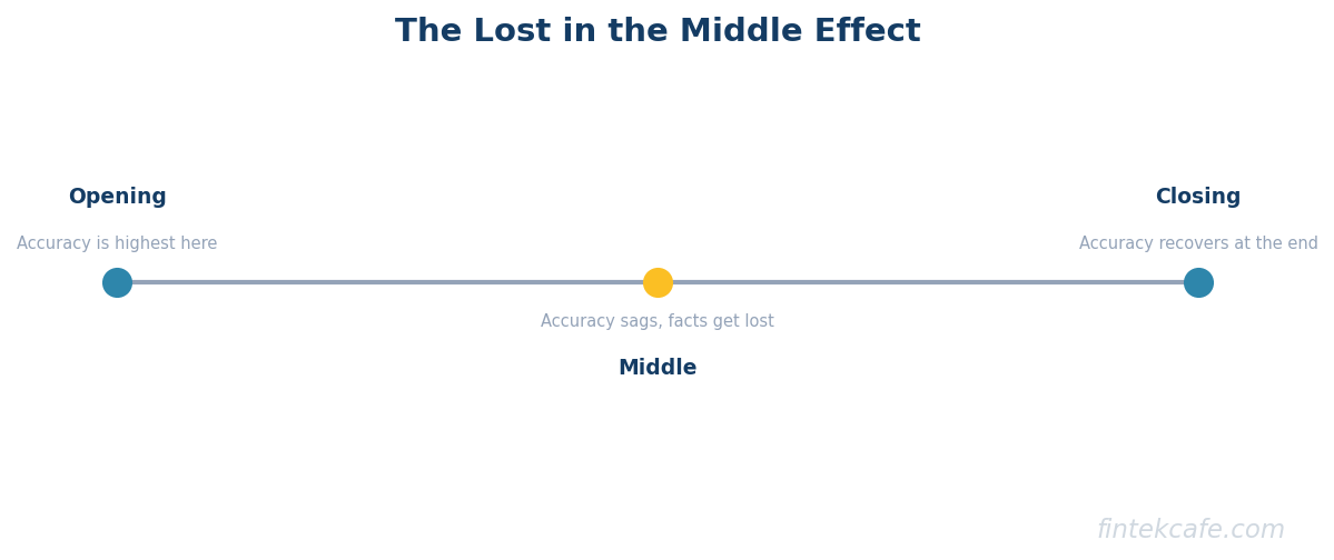 Lost in the middle