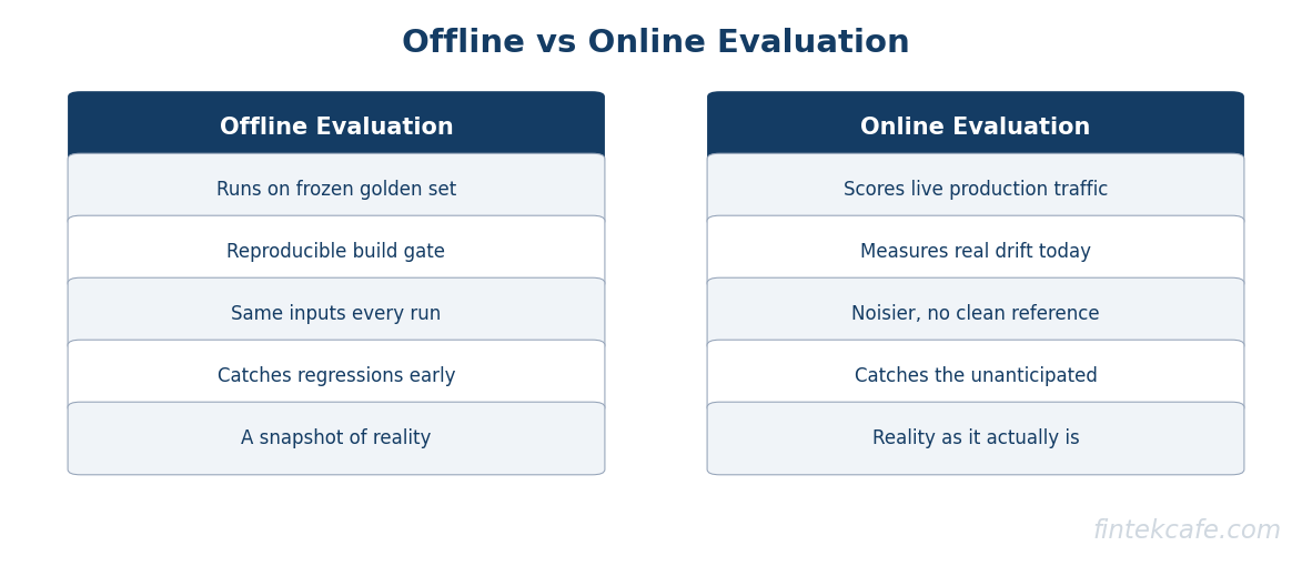 Offline vs online