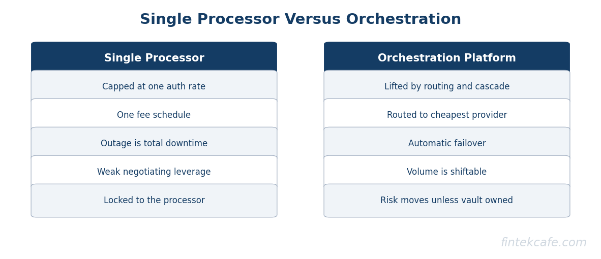 Single vs orchestration