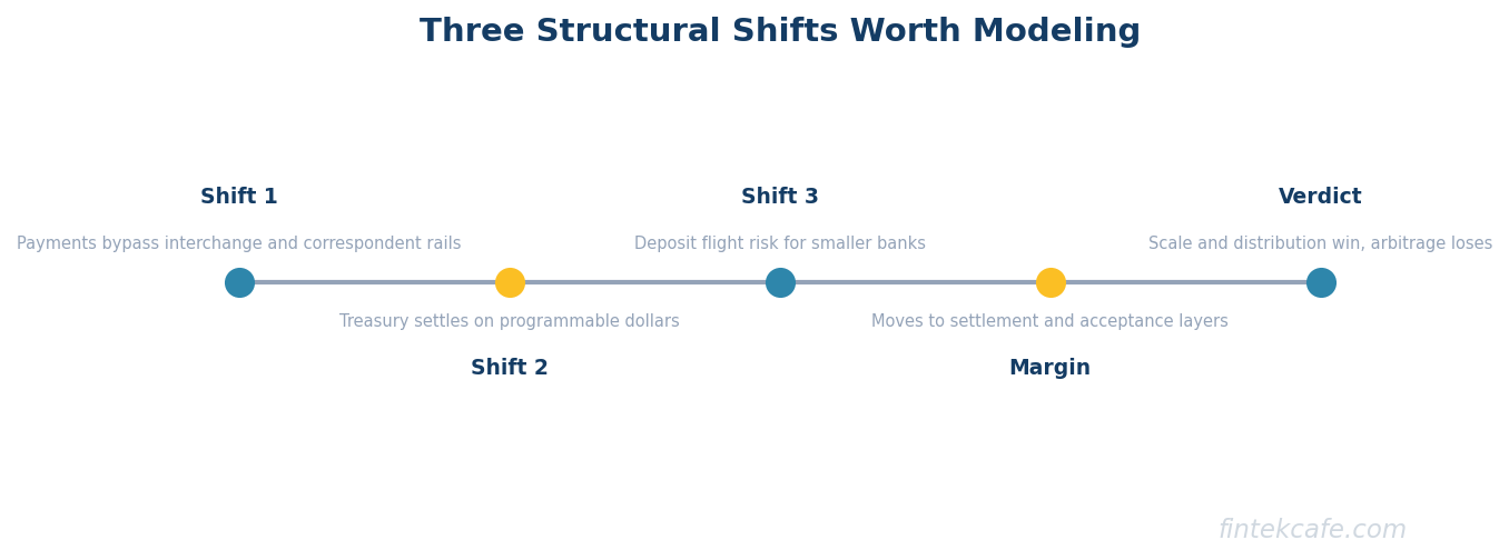 Three structural shifts