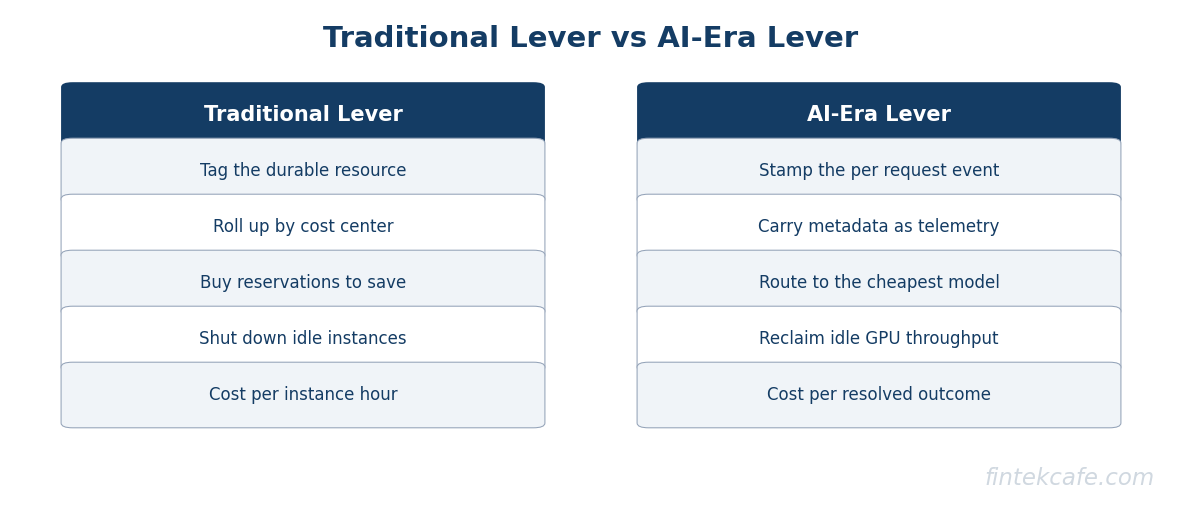 Traditional vs ai lever