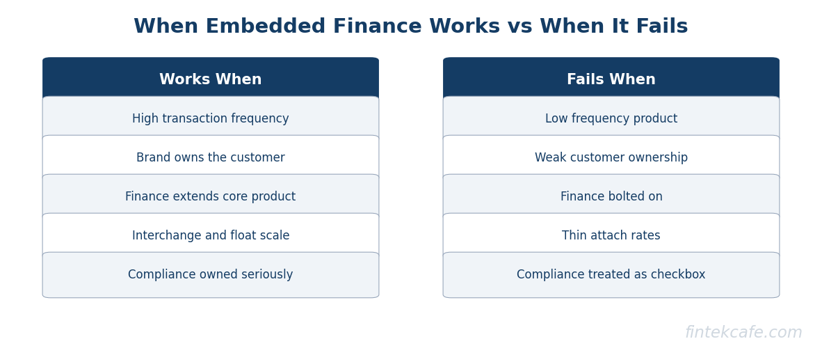 Works vs fails