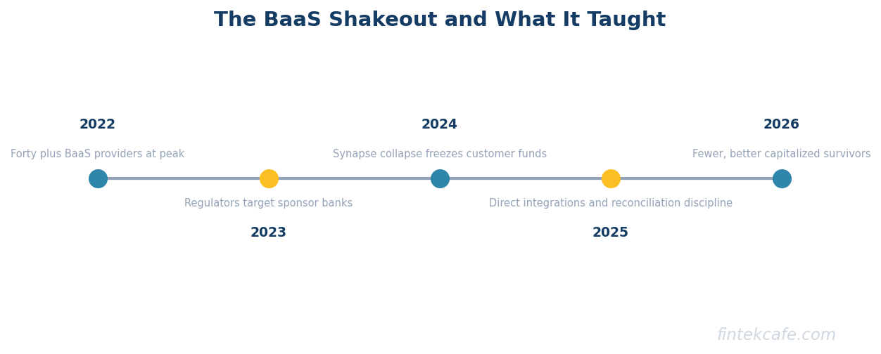 Baas shakeout