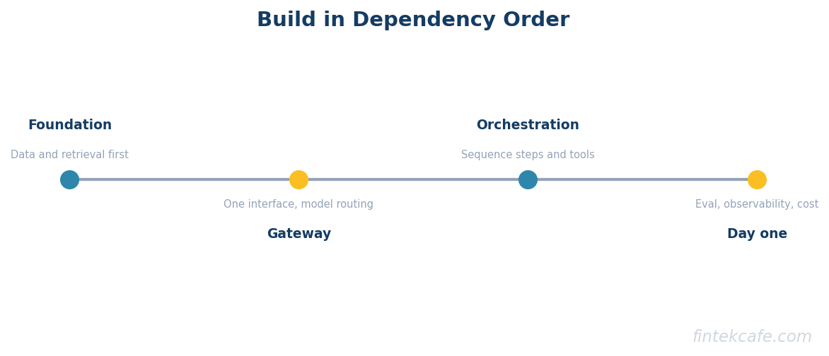 Build order