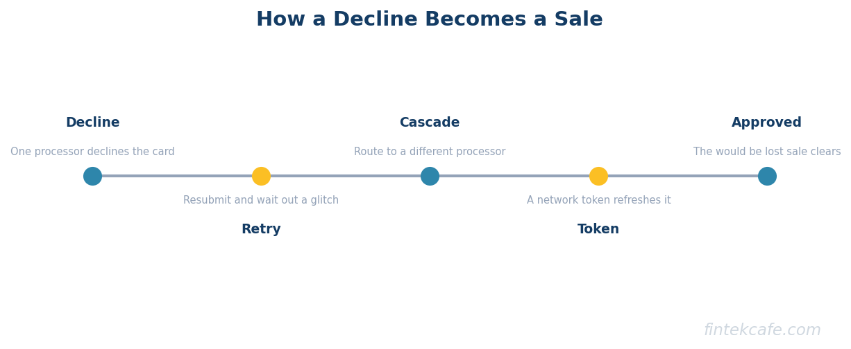 Decline to sale
