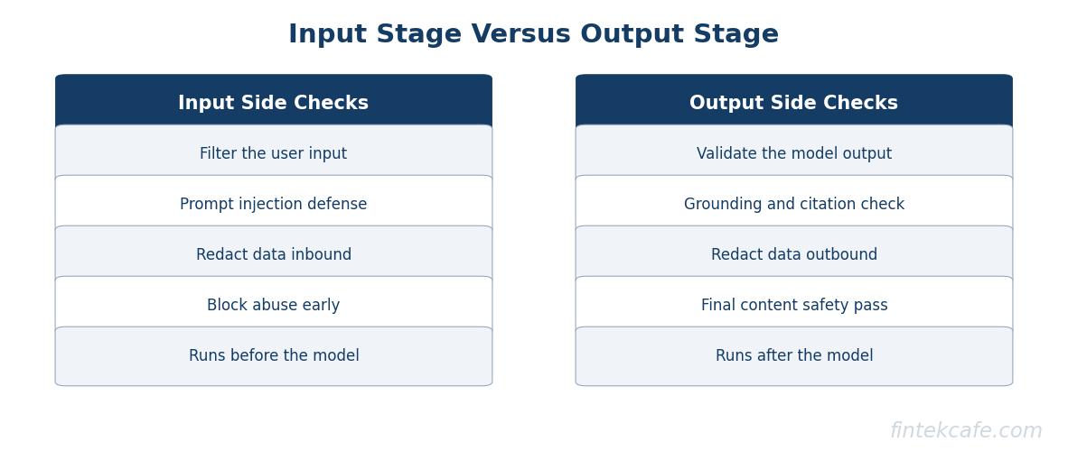 Input vs output