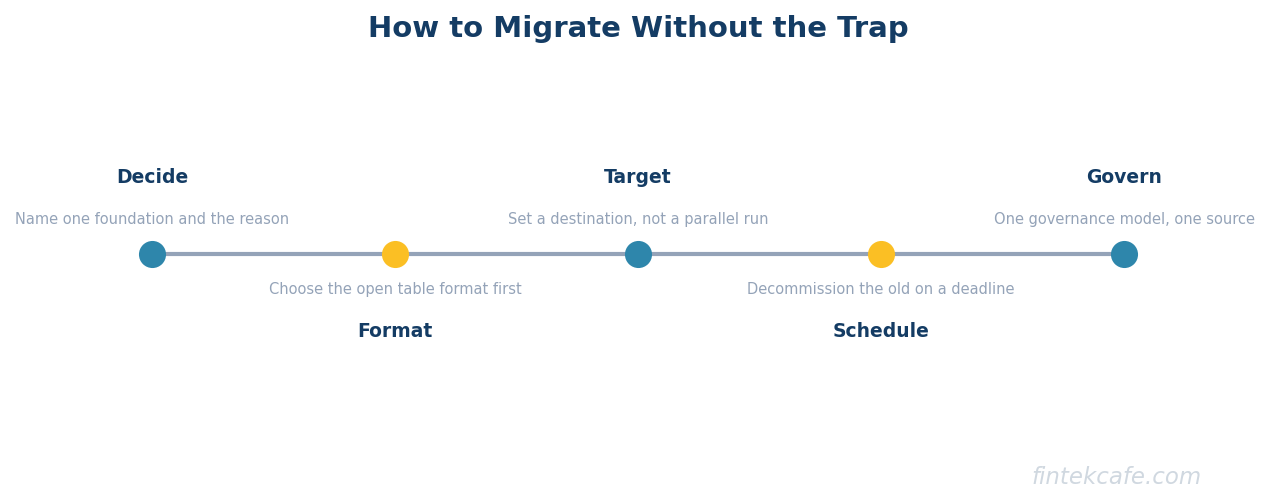 Migrate without trap