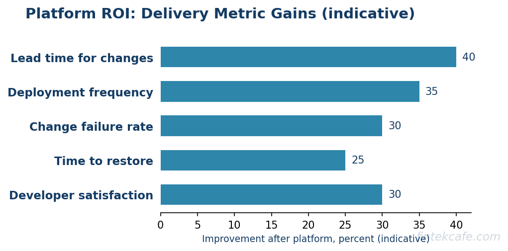 Platform roi