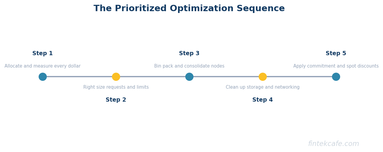Prioritized optimization sequence