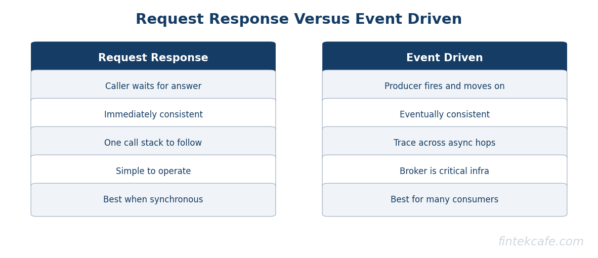 Request vs event