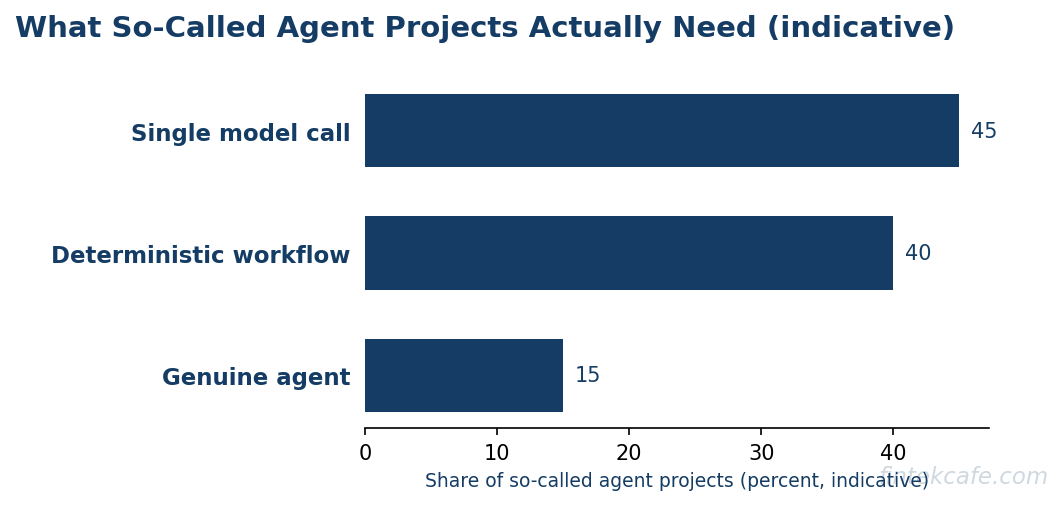 What the task actually needs